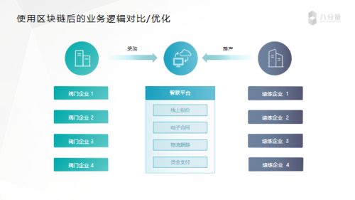 八分量工業互聯網可信區塊鏈應用實踐 BSN培訓精華與互聯網數據服務創新